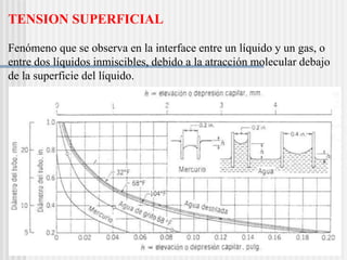 TENSION SUPERFICIAL
Fenómeno que se observa en la interface entre un líquido y un gas, o
entre dos líquidos inmiscibles, debido a la atracción molecular debajo
de la superficie del líquido.
Insertar figura 1.6
 