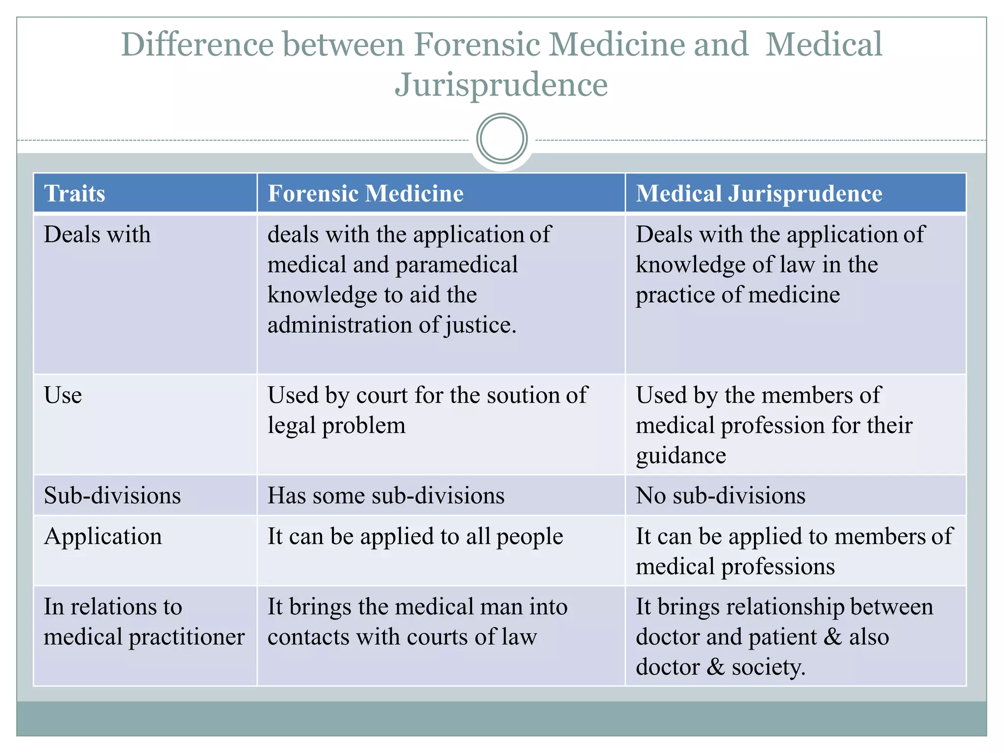 Comparison Forensics Definition 1. Introduction to Forensic medicine and its branches.pptx