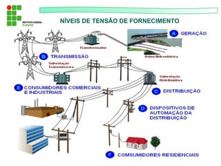 NÍVEIS DE TENSÃO DE FORNECIMENTO
 