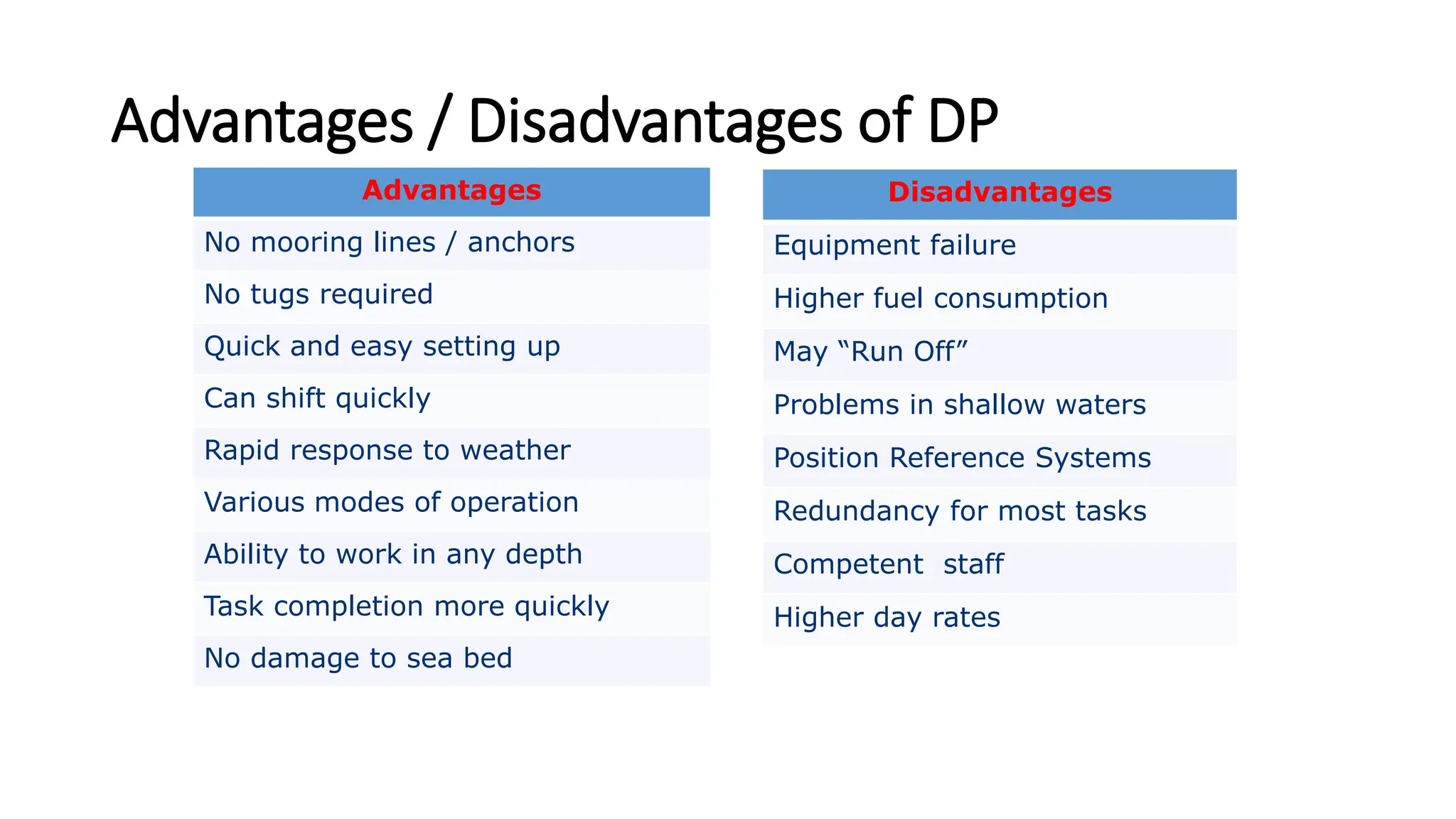 Advantages / Disadvantages of DP
Advantages
No mooring lines / anchors
No tugs required
Quick and easy setting up
Can shift quickly
Rapid response to weather
Various modes of operation
Ability to work in any depth
Task completion more quickly
No damage to sea bed
Disadvantages
Equipment failure
Higher fuel consumption
May “Run Off”
Problems in shallow waters
Position Reference Systems
Redundancy for most tasks
Competent staff
Higher day rates
 