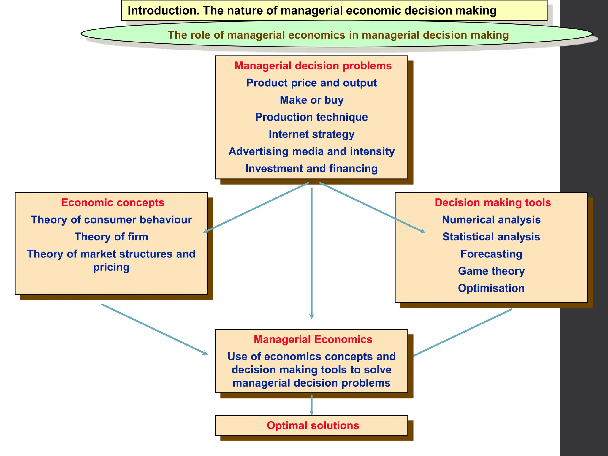 Introduction. The nature of managerial economic decision making
The role of managerial economics in managerial decision making
Managerial decision problems
Product price and output
Make or buy
Production technique
Internet strategy
Advertising media and intensity
Investment and financing
Economic concepts
Theory of consumer behaviour
Theory of firm
Theory of market structures and
pricing
Decision making tools
Numerical analysis
Statistical analysis
Forecasting
Game theory
Optimisation
Managerial Economics
Use of economics concepts and
decision making tools to solve
managerial decision problems
Optimal solutions
 