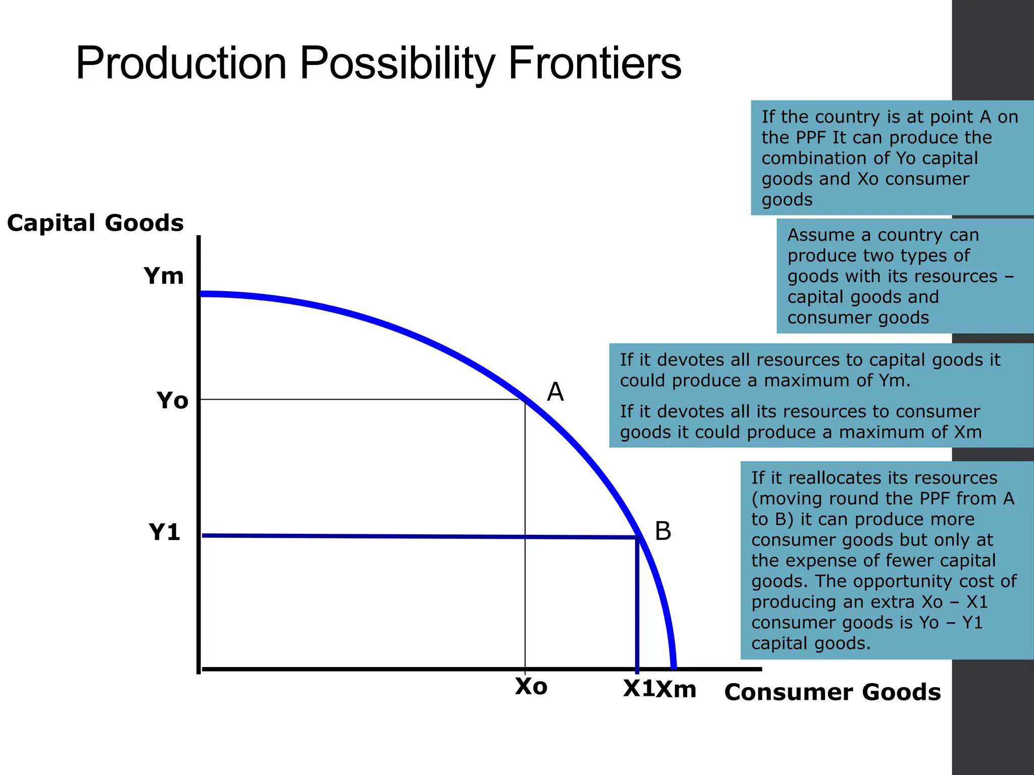 Production Possibility Frontiers
Capital Goods
Consumer Goods
Yo
Xo
A
B
Y1
X1
Assume a country can
produce two types of
goods with its resources –
capital goods and
consumer goods
If it devotes all resources to capital goods it
could produce a maximum of Ym.
If it devotes all its resources to consumer
goods it could produce a maximum of Xm
Ym
Xm
If the country is at point A on
the PPF It can produce the
combination of Yo capital
goods and Xo consumer
goods
If it reallocates its resources
(moving round the PPF from A
to B) it can produce more
consumer goods but only at
the expense of fewer capital
goods. The opportunity cost of
producing an extra Xo – X1
consumer goods is Yo – Y1
capital goods.
 
