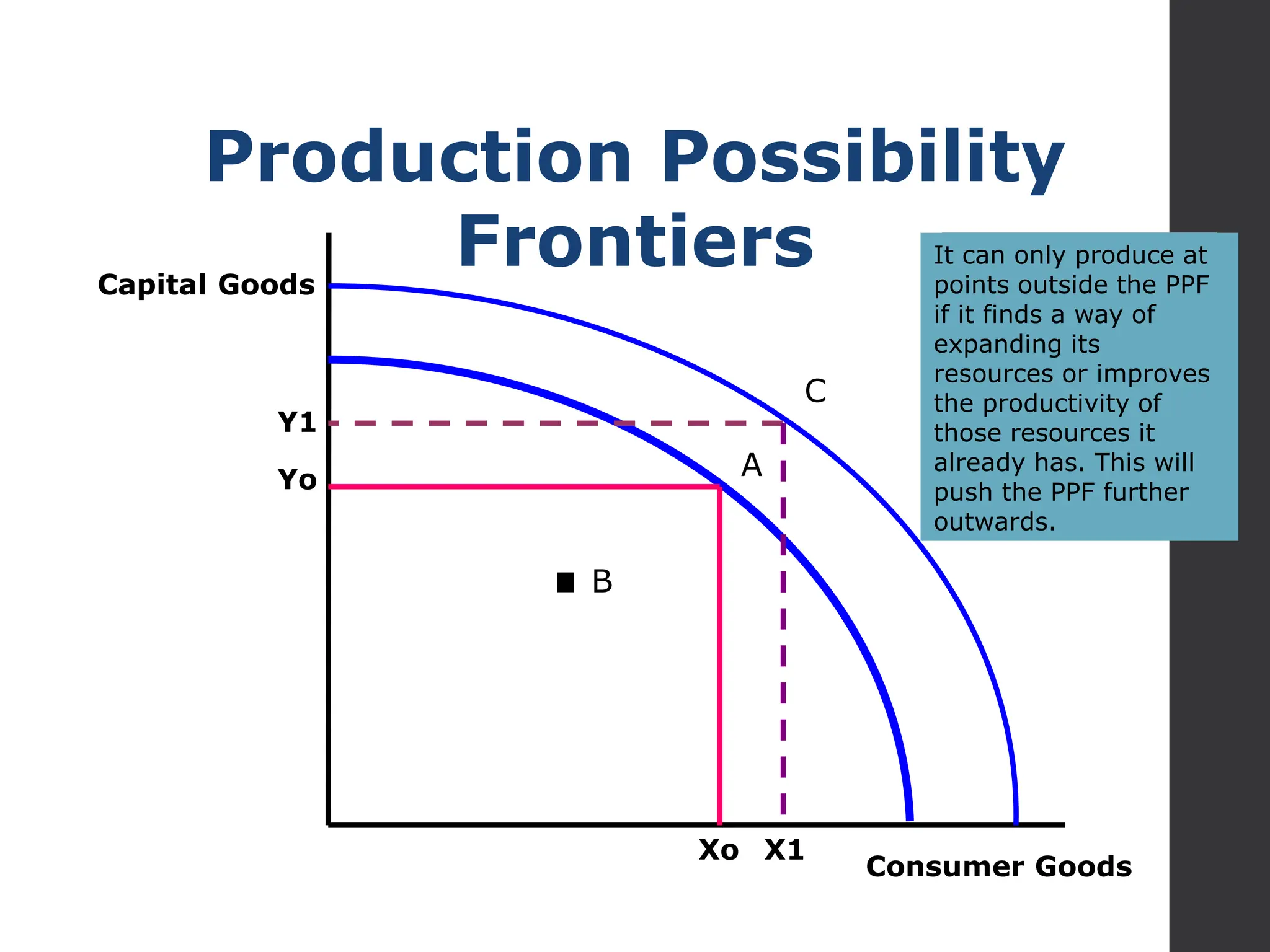 Production Possibility
Frontiers
Capital Goods
Consumer Goods
Yo
Xo
A
.B
C
Y1
X1
Production
inside the PPF
– e.g. point B
means the
country is not
using all its
resources
It can only produce at
points outside the PPF
if it finds a way of
expanding its
resources or improves
the productivity of
those resources it
already has. This will
push the PPF further
outwards.
 
