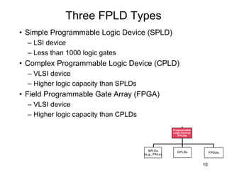 Three FPLD Types
• Simple Programmable Logic Device (SPLD)
– LSI device
– Less than 1000 logic gates
• Complex Programmable Logic Device (CPLD)
– VLSI device
– Higher logic capacity than SPLDs
• Field Programmable Gate Array (FPGA)
– VLSI device
– Higher logic capacity than CPLDs
10
Programmable
Logic Devices
(FPLDs)
CPLDs
SPLDs
(e.g., PALs)
FPGAs
 