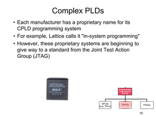 Complex PLDs
• Each manufacturer has a proprietary name for its
CPLD programming system
• For example, Lattice calls it "in-system programming"
• However, these proprietary systems are beginning to
give way to a standard from the Joint Test Action
Group (JTAG)
19
Programmable
Logic Devices
(FPLDs)
CPLDs
SPLDs
(e.g., PALs)
FPGAs
 