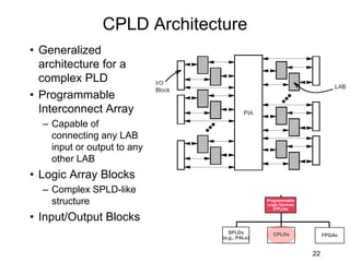 CPLD Architecture
• Generalized
architecture for a
complex PLD
• Programmable
Interconnect Array
– Capable of
connecting any LAB
input or output to any
other LAB
• Logic Array Blocks
– Complex SPLD-like
structure
• Input/Output Blocks
22
Programmable
Logic Devices
(FPLDs)
CPLDs
SPLDs
(e.g., PALs)
FPGAs
 