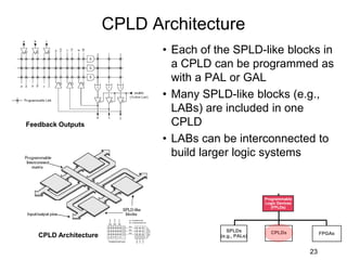 CPLD Architecture
• Each of the SPLD-like blocks in
a CPLD can be programmed as
with a PAL or GAL
• Many SPLD-like blocks (e.g.,
LABs) are included in one
CPLD
• LABs can be interconnected to
build larger logic systems
23
CPLD Architecture
Feedback Outputs
Programmable
Logic Devices
(FPLDs)
CPLDs
SPLDs
(e.g., PALs)
FPGAs
 