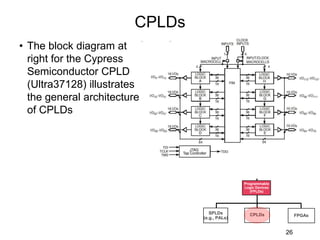 CPLDs
• The block diagram at
right for the Cypress
Semiconductor CPLD
(Ultra37128) illustrates
the general architecture
of CPLDs
Programmable
Logic Devices
(FPLDs)
CPLDs
SPLDs
(e.g., PALs)
FPGAs
26
 