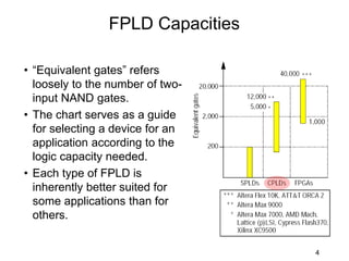 FPLD Capacities
• “Equivalent gates” refers
loosely to the number of two-
input NAND gates.
• The chart serves as a guide
for selecting a device for an
application according to the
logic capacity needed.
• Each type of FPLD is
inherently better suited for
some applications than for
others.
4
 