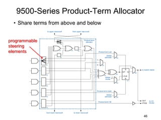9500-Series Product-Term Allocator
• Share terms from above and below
46
programmable
steering
elements
 