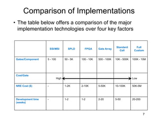 Comparison of Implementations
• The table below offers a comparison of the major
implementation technologies over four key factors
7
SSI/MSI SPLD FPGA Gate Array
Standard
Cell
Full
Custom
Gates/Component 5 - 100 50 - 5K 100 - 10K 500 - 100K 10K - 500K 100K - 10M
Cost/Gate
High Low
NRE Cost ($) - 1-2K 2-10K 5-50K 10-100K 50K-5M
Development time
(weeks)
- 1-2 1-2 2-20 5-50 20-200
 