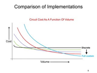 Comparison of Implementations
Circuit Cost As A Function Of Volume
Discrete
Full custom
Volume
Cost
8
 