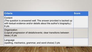 Criteria Score
Content
(The question is answered well. The answer provided is backed up
with textual evidence and/or details about the author's biography.)
6 pts
Organization
(Logical progression of details/events; clear transitions between
ideas.) 6 pts
Language
(spelling, mechanics, grammar, and word choice) 3 pts
Score: /15
 