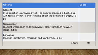 Criteria Score
Content
(The question is answered well. The answer provided is backed up
with textual evidence and/or details about the author's biography.) 6
pts
Organization
(Logical progression of details/events; clear transitions between
ideas.) 6 pts
Language
(spelling, mechanics, grammar, and word choice) 3 pts
Score: /15
 