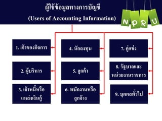 ผู้ใช้ข้อมูลทำงกำรบัญ ชี
(Users of Accounting Information)
2. ผู้บริหำร
3. เจ้ำหนี้หรือ
แหล่งเงินกู้
1. เจ้ำของกิจกำร
5. ลูกค้ำ
6. พนักงำนหรือ
ลูกจ้ำง
4. นักลงทุน
8. รัฐบำลและ
หน่วยงำนรำชกำร
9. บุคคลทั่วไป
7. คู่แข่ง
 