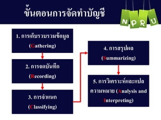ขั้นตอนกำรจัดทำบัญ ชี
1. กำรเก็บรวบรวมข้อมูล
(Gathering)
2. กำรจดบันทึก
(Recording)
3. กำรจำแนก
(Classifying)
4. กำรสรุปผล
(Summarizing)
5. กำรวิเครำะห์และแปล
ควำมหมำย (Analysis and
Interpreting)
 