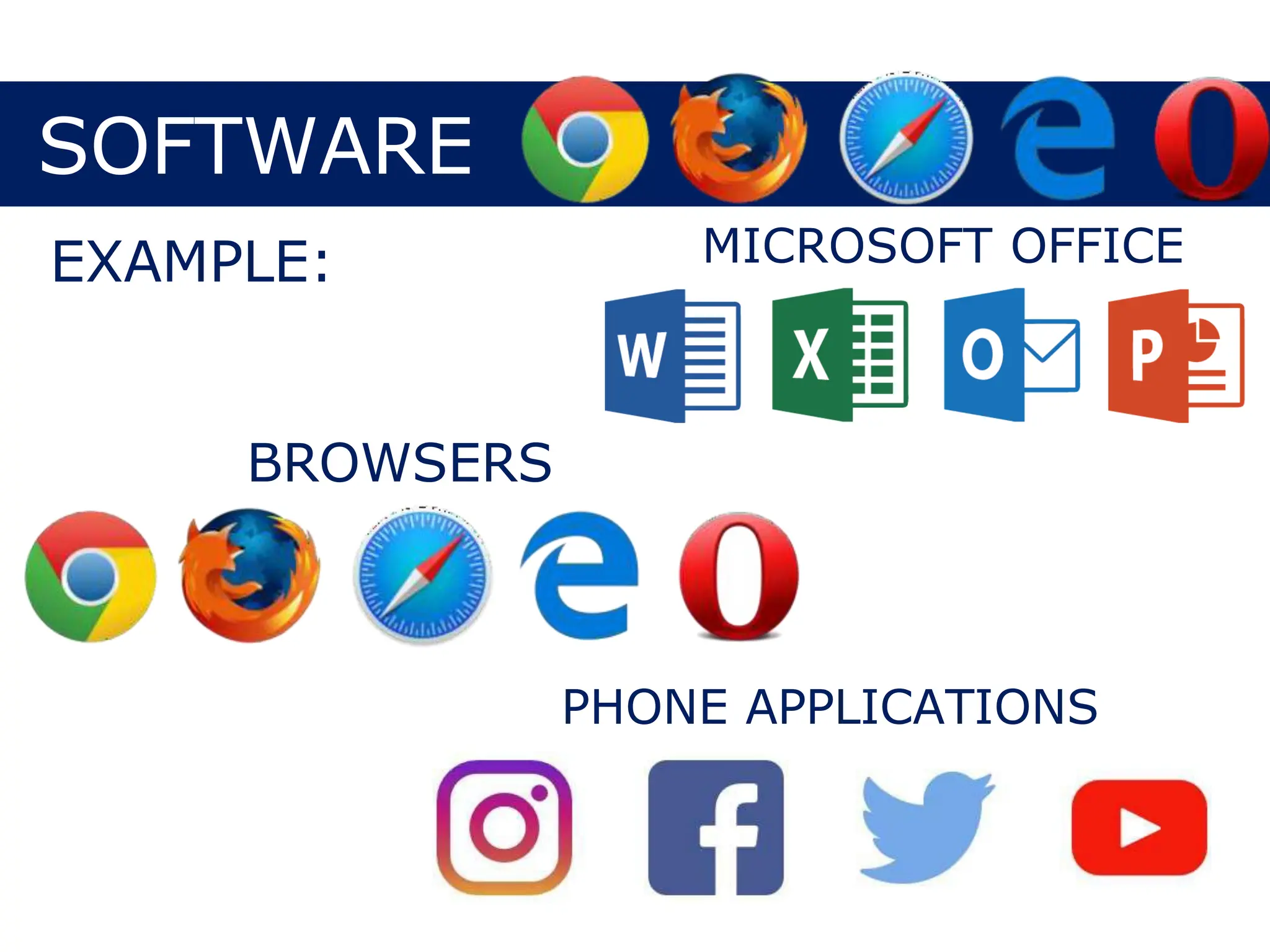 SOFTWARE
EXAMPLE:
BROWSERS
MICROSOFT OFFICE
PHONE APPLICATIONS