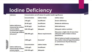 Iodine Deficiency
 