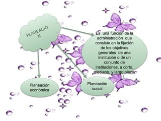 Es una función de la
administración que
consiste en la fijación
de los objetivos
generales de una
institución o de un
conjunto de
instituciones, a corto,
mediano, y largo plazo.
Planeación
económica
Planeación
social
 
