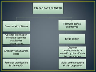 ETAPAS PARA PLANEAR
Vigilar como progresa
el plan propuesto
Disponer
detalladamente la
sucesión y dirección de
las operaciones
Elegir el plan
Formular planes
alternativos
Formular premisas de
la planeación
Analizar y clasificar los
datos
Obtener información
completa sobre las
actividades
involucradas
Entender el problema
 