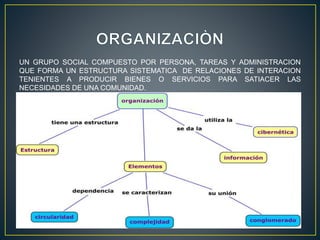 UN GRUPO SOCIAL COMPUESTO POR PERSONA, TAREAS Y ADMINISTRACION
QUE FORMA UN ESTRUCTURA SISTEMATICA DE RELACIONES DE INTERACION
TENIENTES A PRODUCIR BIENES O SERVICIOS PARA SATIACER LAS
NECESIDADES DE UNA COMUNIDAD.
 