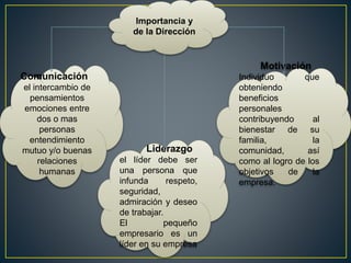 Comunicación
el intercambio de
pensamientos
emociones entre
dos o mas
personas
entendimiento
mutuo y/o buenas
relaciones
humanas
Liderazgo
el líder debe ser
una persona que
infunda respeto,
seguridad,
admiración y deseo
de trabajar.
El pequeño
empresario es un
líder en su empresa
Motivación
Individuo que
obteniendo
beneficios
personales
contribuyendo al
bienestar de su
familia, la
comunidad, así
como al logro de los
objetivos de la
empresa.
Importancia y
de la Dirección
 