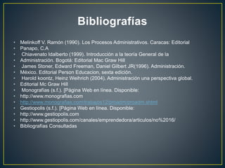 Bibliografías
• Melinkoff V. Ramón (1990). Los Procesos Administrativos. Caracas: Editorial
• Panapo, C.A
• Chiavenato Idalberto (1999). Introducción a la teoría General de la
• Administración. Bogotá: Editorial Mac Graw Hill
• James Stoner, Edward Freeman, Daniel Gilbert JR(1996). Administración.
• México. Editorial Person Educacion, sexta edición.
• Harold koontz, Heinz Weihrich (2004). Administración una perspectiva global.
• Editorial Mc Graw Hill
• Monografías (s.f.). [Página Web en línea. Disponible:
• http://www.monografias.com
• http://www.monografias.com/trabajos12/proadm/proadm.shtml
• Gestiopolis (s.f.). [Página Web en línea. Disponible:
• http://www.gestiopolis.com
• http://www.gestiopolis.com/canales/emprendedora/articulos/no%2016/
• Bibliografías Consultadas
 