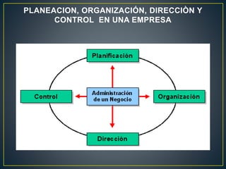 PLANEACION, ORGANIZACIÓN, DIRECCIÒN Y
CONTROL EN UNA EMPRESA
 
