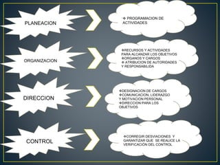ORGANIZACION
PLANEACION
DIRECCION
CONTROL
RECURSOS Y ACTIVIDADES
PARA ALCANZAR LOS OBJETIVOS
ORGANOS Y CARGOS
 ATRIBUCION DE AUTORIDADES
Y RESPONSABILIDA
DEFINICION DE ESTANDARES PARA
MEDIR EL DESEMPEÑO
CORREGIR DESVIACIONES Y
GARANTIZAR QUE SE REALICE LA
VERIFICACIÓN DEL CONTROL
PLANEACION
DESIGNACION DE CARGOS
COMUNICACION, LIDERAZGO
Y MOTIVACION PERSONAL
DIRECCION PARA LOS
OBJETIVOS
 DECISIÓN SOBRE LOS OBJETIVO
 PROGRAMACION DE
ACTIVIDADES
DIRECCION
 