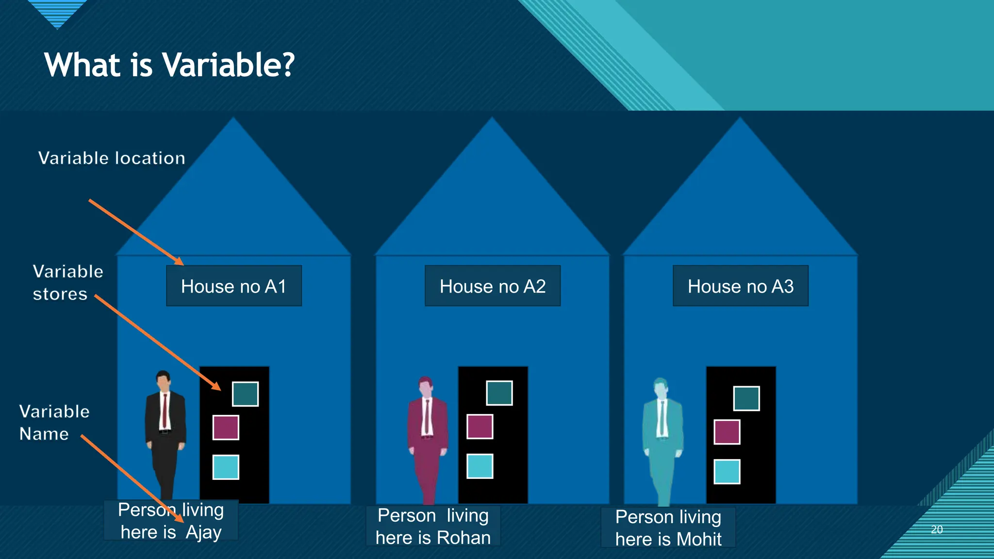 Click to edit Master title style
20
What is Variable?
20
House no A2
House no A1 House no A3
Person living
here is Mohit
Person living
here is Rohan
Person living
here is Ajay
 