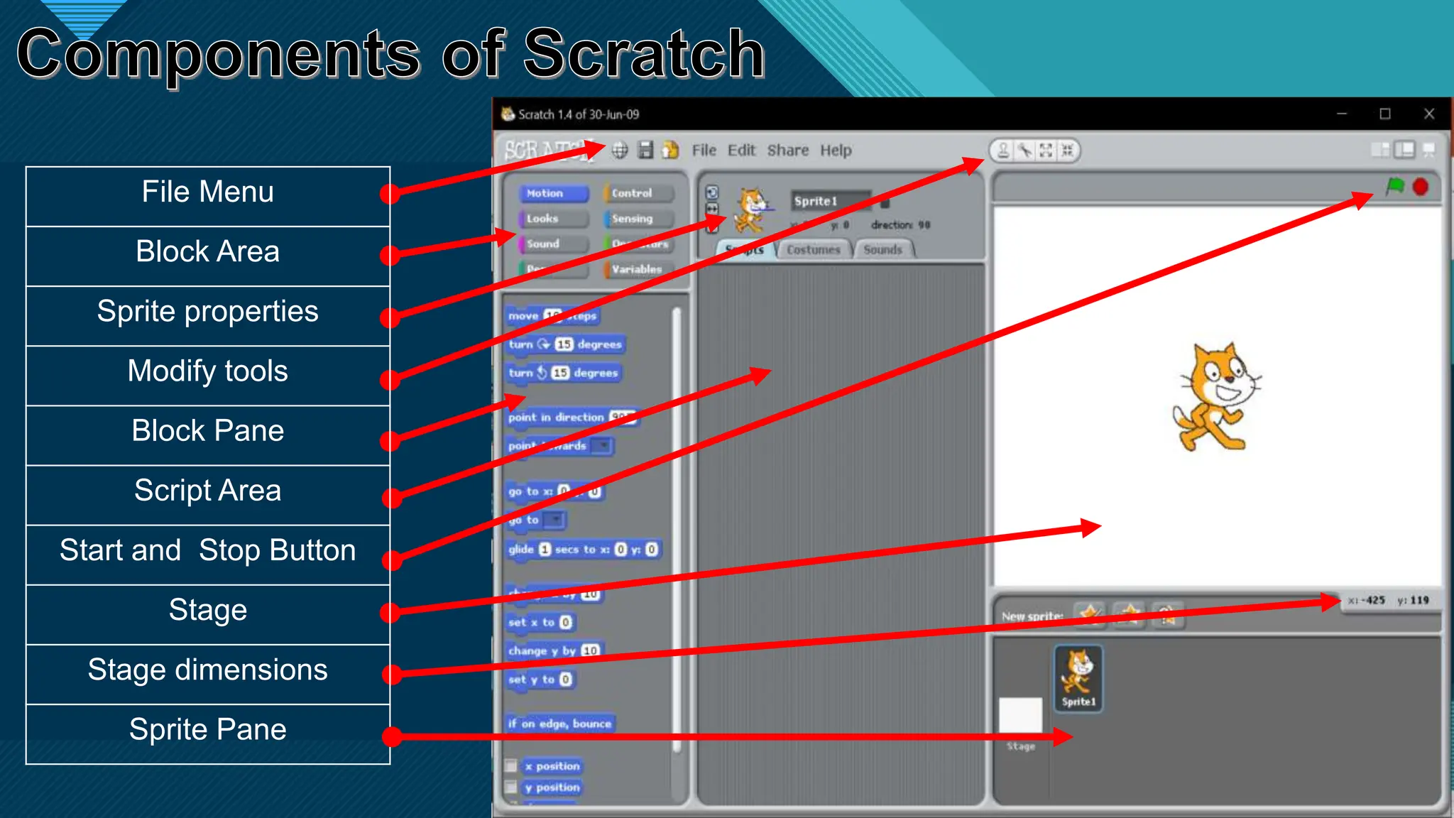 Click to edit Master title style
6 6
File Menu
Block Area
Sprite properties
Modify tools
Block Pane
Script Area
Start and Stop Button
Stage
Stage dimensions
Sprite Pane
 