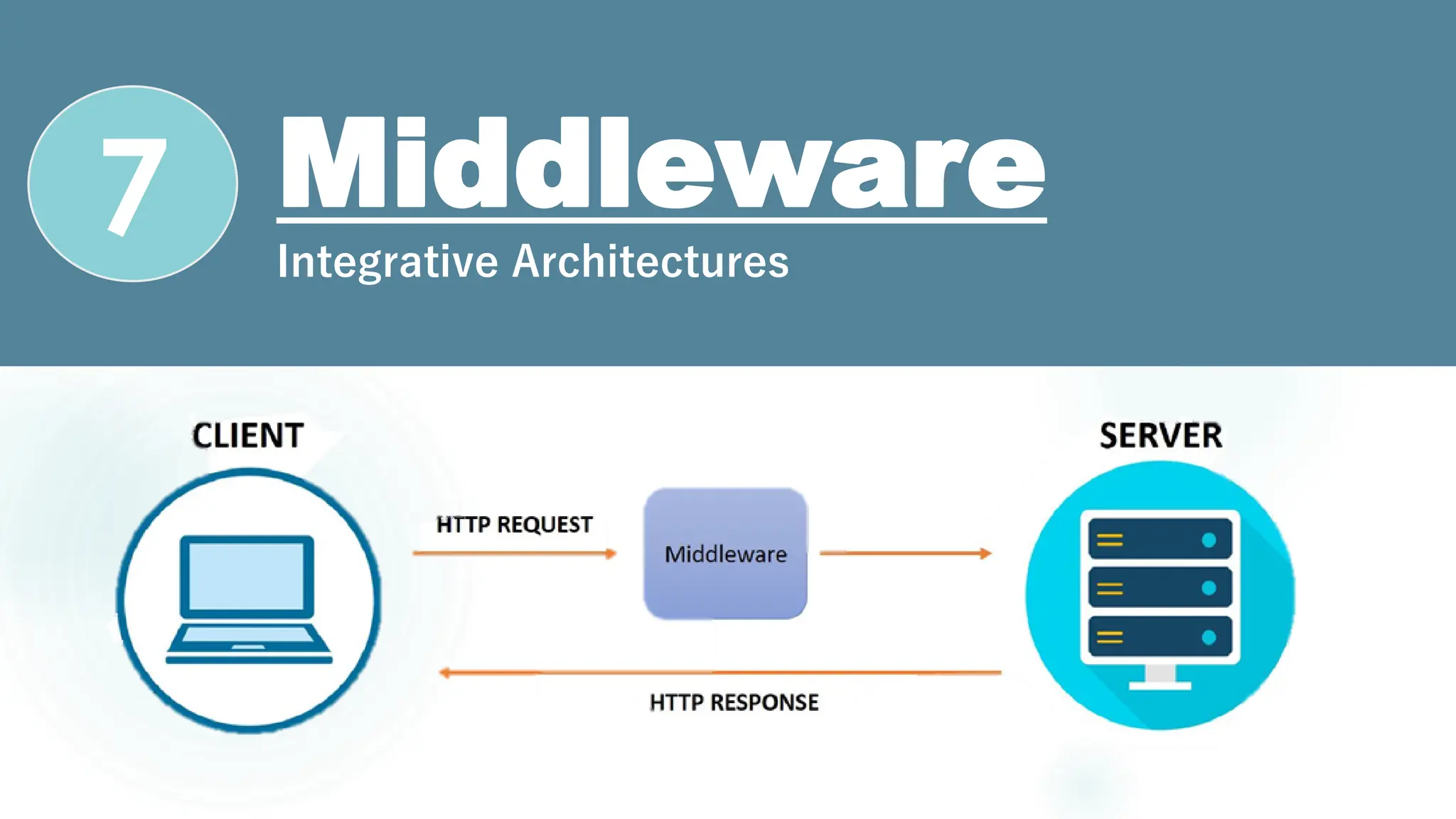 7 Middleware
Integrative Architectures
 