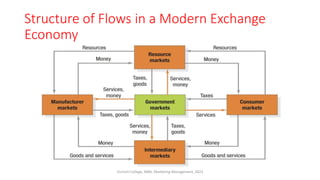 Structure of Flows in a Modern Exchange
Economy
Virinchi College, MBA, Marketing Management, 2023
 