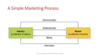 A Simple Marketing Process
Virinchi College, MBA, Marketing Management, 2023
 