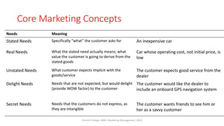Core Marketing Concepts
Needs Meaning
Stated Needs Specifically “what” the customer asks for An inexpensive car
Real Needs What the stated need actually means; what
value the customer is going to derive from the
stated goods
Car whose operating cost, not initial price, is
low
Unstated Needs What customer expects implicit with the
goods/service
The customer expects good service from the
dealer
Delight Needs Needs that are not expected, but would delight
(provide WOW factor) to the customer
The customer would like the dealer to
include an onboard GPS navigation system
Secret Needs Needs that the customers do not express, as
they are intangible
The customer wants friends to see him or
her as a savvy customer
Virinchi College, MBA, Marketing Management, 2023
 