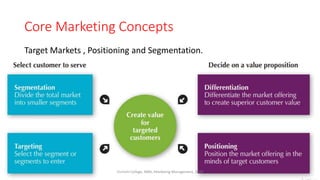 Core Marketing Concepts
Target Markets , Positioning and Segmentation.
Virinchi College, MBA, Marketing Management, 2023
 
