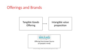 Offerings and Brands
Tangible Goods
Offering
Intangible value
proposition
Brand
Offering from known Source
(In people’s mind)
Virinchi College, MBA, Marketing Management, 2023
 