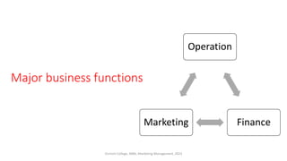 Major business functions
Operation
Finance
Marketing
Virinchi College, MBA, Marketing Management, 2023
 
