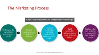 The Marketing Process
Virinchi College, MBA, Marketing Management, 2023
 