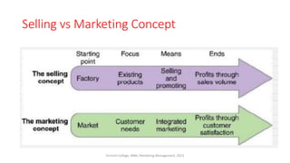 Selling vs Marketing Concept
Virinchi College, MBA, Marketing Management, 2023
 