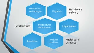 Migration
Health care
delivery
Multicultural
identification
Gender issues
Cultural
conflicts
Health care
demands
Health care
technologies
Legal issues
Population
 