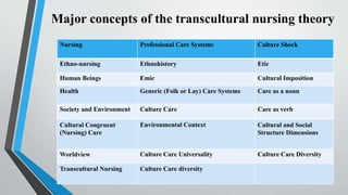 Major concepts of the transcultural nursing theory
Nursing Professional Care Systems Culture Shock
Ethno-nursing Ethnohistory Etic
Human Beings Emic Cultural Imposition
Health Generic (Folk or Lay) Care Systems Care as a noun
Society and Environment Culture Care Care as verb
Cultural Congruent
(Nursing) Care
Environmental Context Cultural and Social
Structure Dimensions
Worldview Culture Care Universality Culture Care Diversity
Transcultural Nursing Culture Care diversity
 