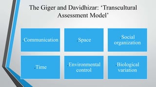 The Giger and Davidhizar: ‘Transcultural
Assessment Model’
Communication Space
Social
organization
Time Environmental
control
Biological
variation
 
