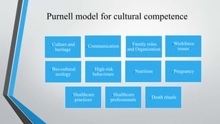 Purnell model for cultural competence
i.Culture and
heritage
i.Communication i.Family roles
and Organization
i.Workforce
issues
i.Bio-cultural
ecology
i.High-risk
behaviours
i.Nutrition i.Pregnancy
i.Healthcare
practices
i.Healthcare
professionals
i.Death rituals
 
