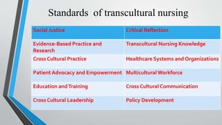 Standards of transcultural nursing
Social Justice Critical Reflection
Evidence-Based Practice and
Research
Transcultural Nursing Knowledge
Cross Cultural Practice Healthcare Systems and Organizations
Patient Advocacy and Empowerment Multicultural Workforce
Education andTraining Cross Cultural Communication
Cross Cultural Leadership Policy Development
 