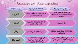 ‫االستراتيجي‬ ‫التخطيط‬
‫ة‬ ‫االستراتيجية‬ ‫اإلدارة‬
‫التعريف‬ ‫مراحل‬ ‫من‬ ‫مرحلة‬ ‫عن‬ ‫عبارة‬ ‫هو‬
‫االستراتيجي‬ ‫اإلدارة‬
‫من‬ ‫مجموعه‬ ‫عن‬ ‫عبارة‬ ‫هي‬
‫مرح‬ ‫بينها‬ ‫من‬ ‫والعمليات‬ ‫المراحل‬
‫ل‬
‫التخطيط‬
‫التركيز‬ ‫والتوج‬ ‫االستراتيجيات‬ ‫على‬
‫هات‬
‫والمستقبلية‬ ‫العامة‬
. ‫العمليات‬ ‫على‬
‫زمنيا‬ ‫المست‬ ‫على‬ ‫التخطيط‬ ‫يركز‬
‫قبل‬ ‫بالحاض‬ ‫االستراتيجية‬ ‫اإلدارة‬ ‫تهتم‬
‫ر‬
‫والمستقبل‬
‫المخرجات‬
‫التخطيط‬ ‫عملية‬ ‫نهاية‬ ‫في‬
‫عبارة‬ ‫هي‬ ‫وثيقه‬ ‫علي‬ ‫نحصل‬
‫االستراتيجية‬ ‫الخطة‬ ‫عن‬
‫النحصل‬
‫عل‬ ‫نحصل‬ ‫بل‬ ‫وثيقة‬ ‫على‬
‫ى‬
‫ادارة‬ ‫في‬ ‫ومستمرة‬ ‫شامله‬ ‫منهجية‬
‫العمل‬
.
‫المقارنة‬ ‫وجه‬
 