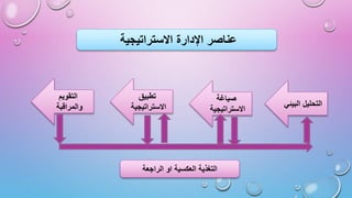 ‫االستراتيجية‬ ‫اإلدارة‬ ‫عناصر‬
‫البيئي‬ ‫التحليل‬
‫التقويم‬
‫والمراقبة‬
‫تطبيق‬
‫االستراتيجية‬
‫صياغة‬
‫االستراتيجية‬
‫الراجعة‬ ‫او‬ ‫العكسية‬ ‫التغذية‬
 
