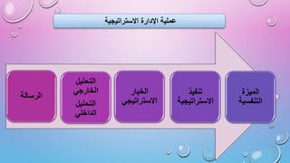 ‫الرسالة‬
‫التحليل‬
‫الخارجي‬
‫التحليل‬
‫الداخلي‬
‫الخيار‬
‫االستراتيجي‬
‫تنفيذ‬
‫االستراتيجي‬
‫ة‬
‫الميزة‬
‫التنفسية‬
‫االستراتيجية‬ ‫اإلدارة‬ ‫عملية‬
 