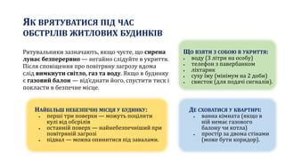 ЯК ВРЯТУВАТИСЯ ПІД ЧАС
ОБСТРІЛІВ ЖИТЛОВИХ БУДИНКІВ
Рятувальники зазначають, якщо чуєте, що сирена
лунає безперервно — негайно слідуйте в укриття.
Після сповіщення про повітряну загрозу вдома
слід вимкнути світло, газ та воду. Якщо в будинку
є газовий балон — від’єднати його, спустити тиск і
покласти в безпечне місце.
НАЙБІЛЬШ НЕБЕЗПЕЧНІ МІСЦЯ У БУДИНКУ:
 перші три поверхи — можуть поцілити
кулі від обсрілів
 останній поверх — найнебезпечніший при
повітряній загрозі
 підвал — можна опинитися під завалами.
ДЕ СХОВАТИСЯ У КВАРТИРІ:
 ванна кімната (якщо в
ній немає газового
балону чи котла)
 простір за двома стінами
(може бути коридор).
ЩО ВЗЯТИ З СОБОЮ В УКРИТТЯ:
 воду (3 літри на особу)
 телефон з павербанком
 ліхтарик
 суху їжу (мінімум на 2 доби)
 свисток (для подачі сигналів).
 