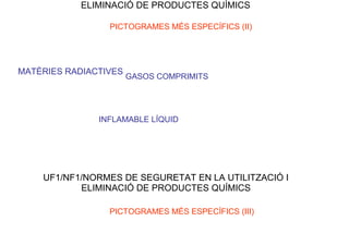 ELIMINACIÓ DE PRODUCTES QUÍMICS
PICTOGRAMES MÉS ESPECÍFICS (II)
MATÈRIES RADIACTIVES
GASOS COMPRIMITS
INFLAMABLE LÍQUID
UF1/NF1/NORMES DE SEGURETAT EN LA UTILITZACIÓ I
ELIMINACIÓ DE PRODUCTES QUÍMICS
PICTOGRAMES MÉS ESPECÍFICS (III)
 